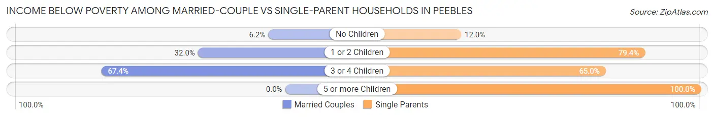 Income Below Poverty Among Married-Couple vs Single-Parent Households in Peebles