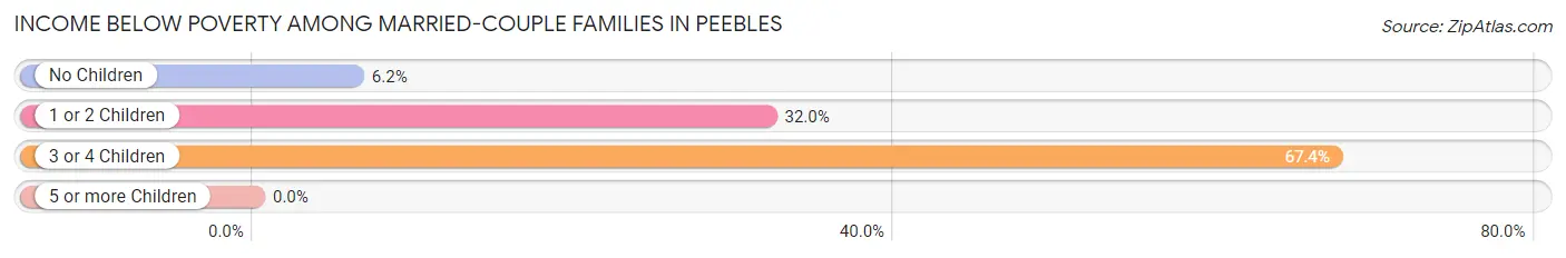 Income Below Poverty Among Married-Couple Families in Peebles