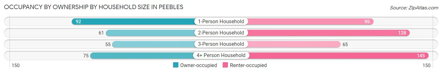 Occupancy by Ownership by Household Size in Peebles