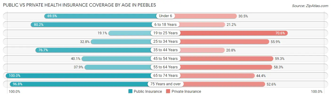 Public vs Private Health Insurance Coverage by Age in Peebles