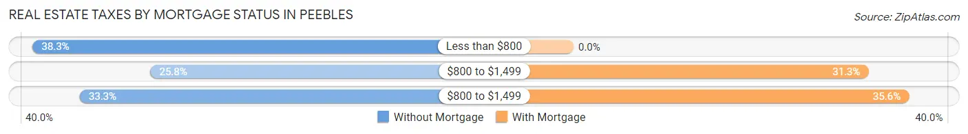 Real Estate Taxes by Mortgage Status in Peebles