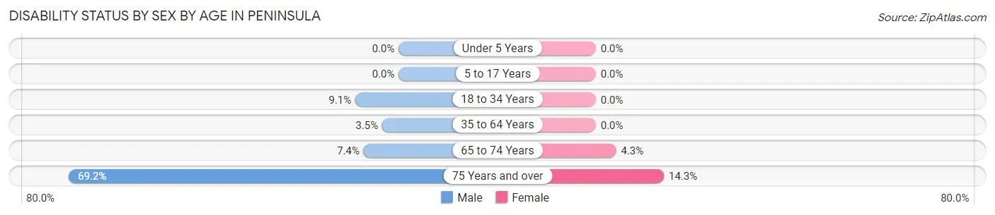 Disability Status by Sex by Age in Peninsula