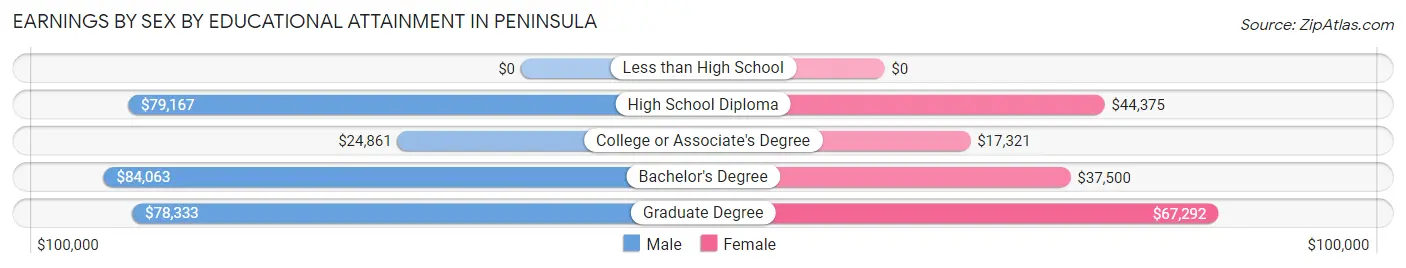 Earnings by Sex by Educational Attainment in Peninsula