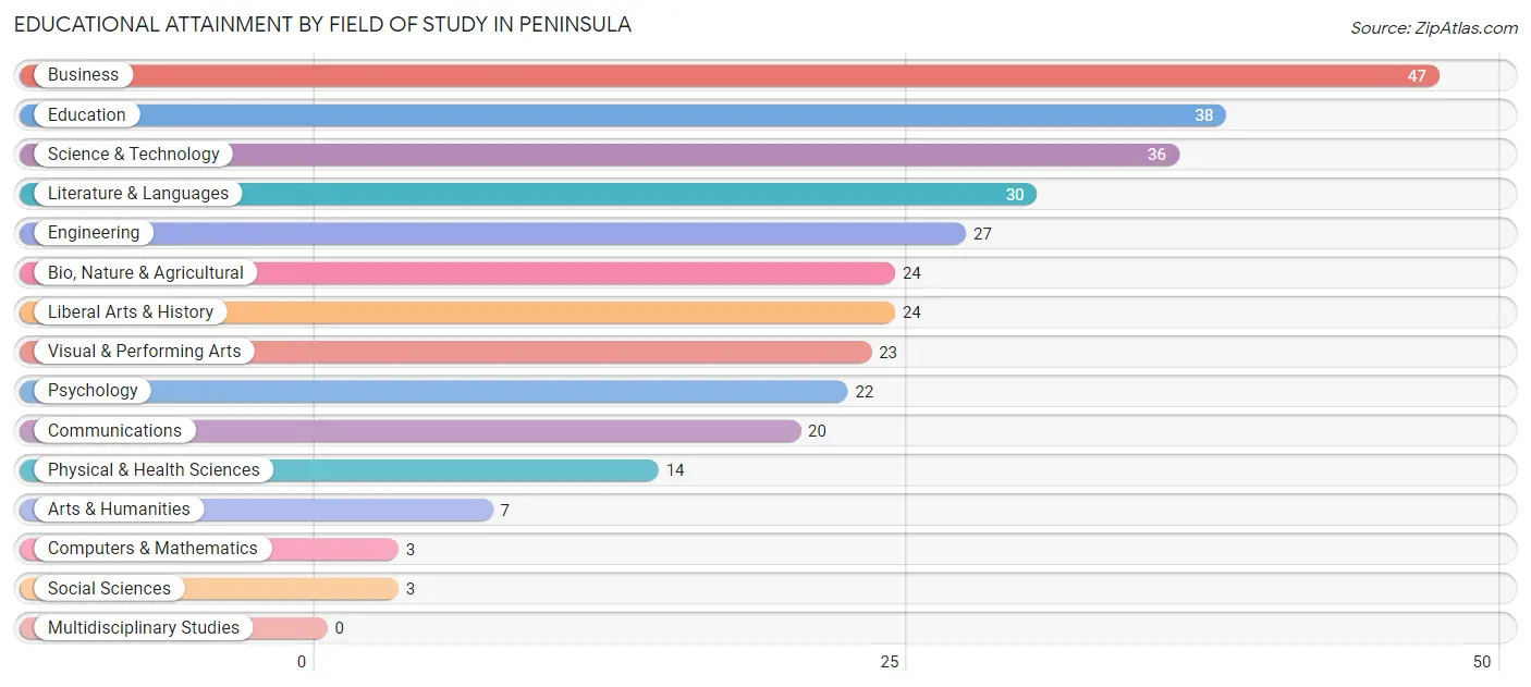 Educational Attainment by Field of Study in Peninsula