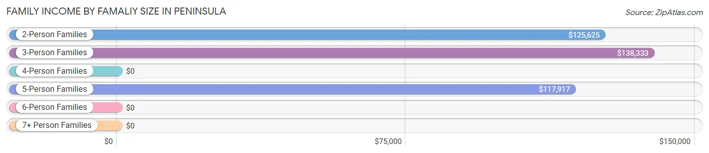 Family Income by Famaliy Size in Peninsula