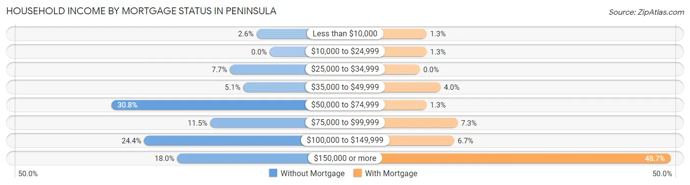 Household Income by Mortgage Status in Peninsula