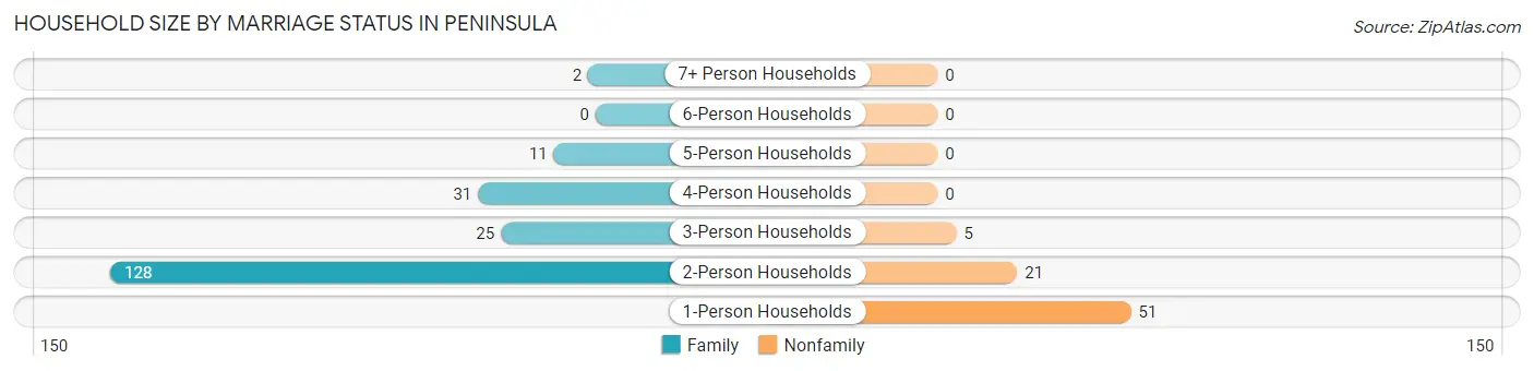 Household Size by Marriage Status in Peninsula