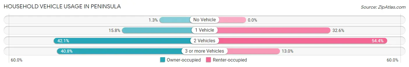 Household Vehicle Usage in Peninsula