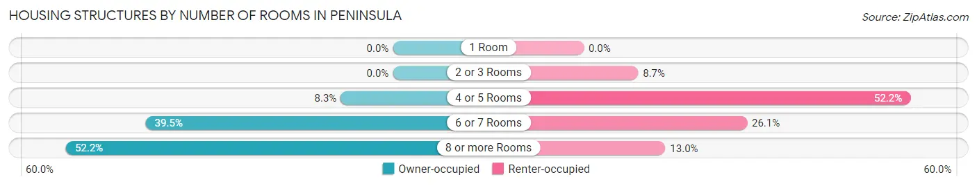Housing Structures by Number of Rooms in Peninsula