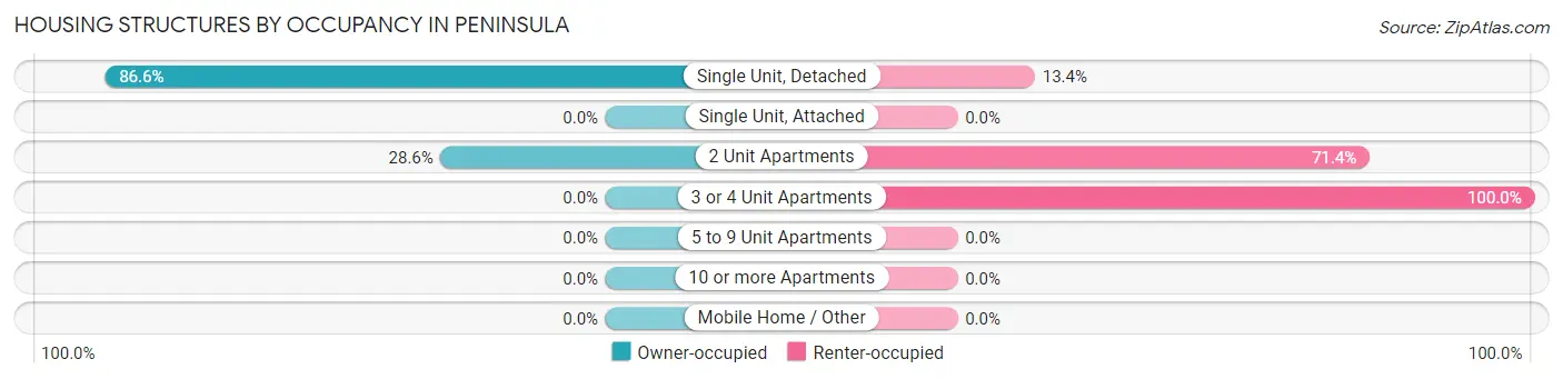 Housing Structures by Occupancy in Peninsula