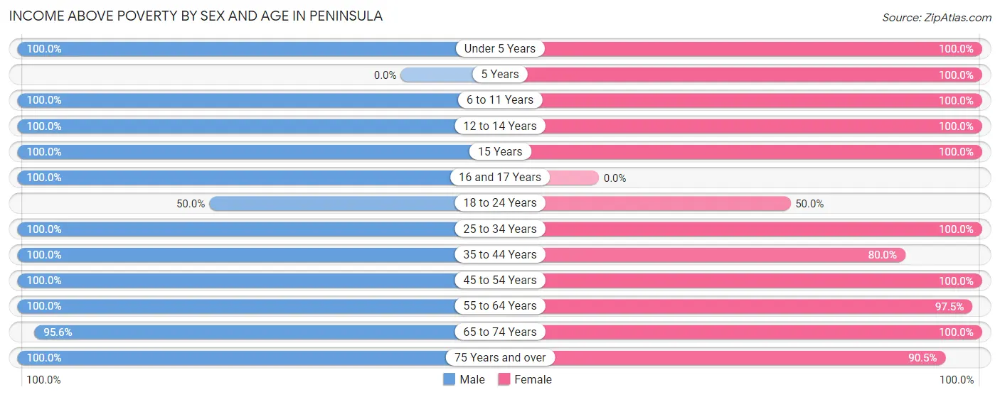 Income Above Poverty by Sex and Age in Peninsula