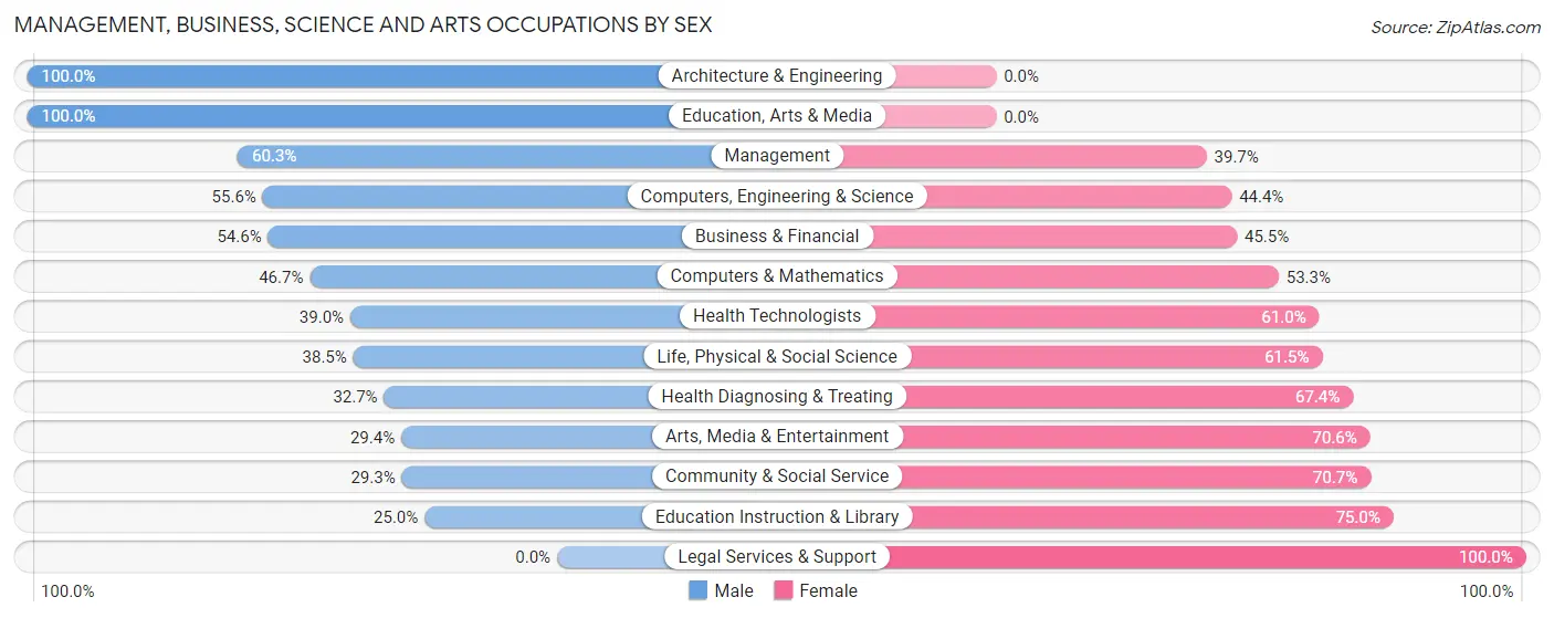 Management, Business, Science and Arts Occupations by Sex in Peninsula