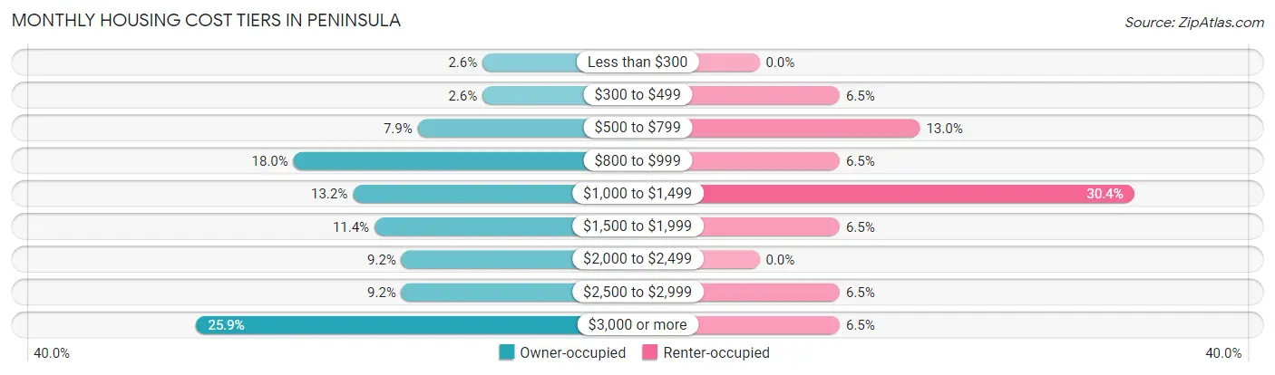 Monthly Housing Cost Tiers in Peninsula