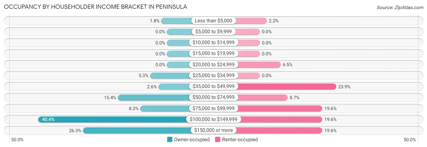 Occupancy by Householder Income Bracket in Peninsula