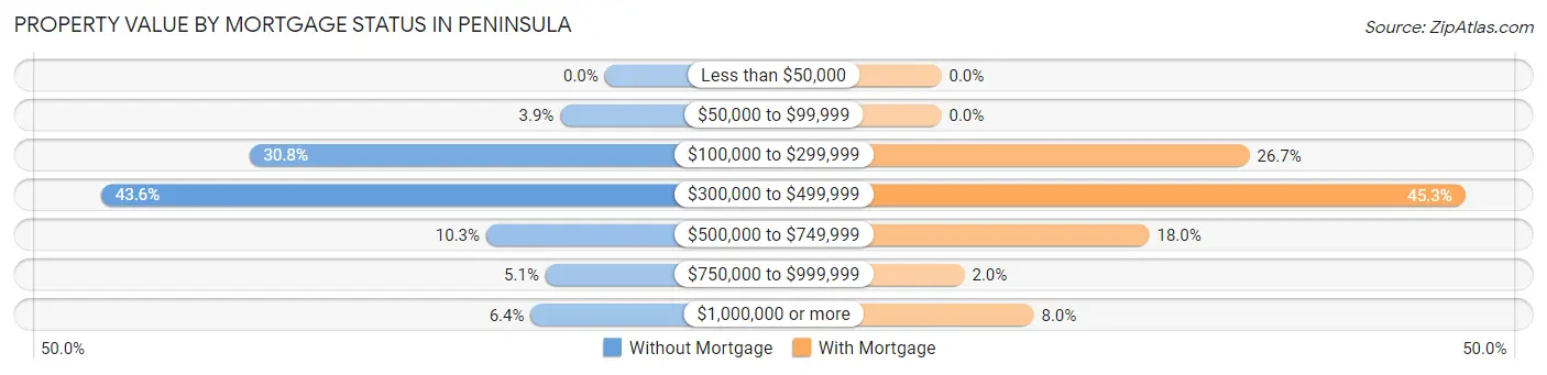Property Value by Mortgage Status in Peninsula