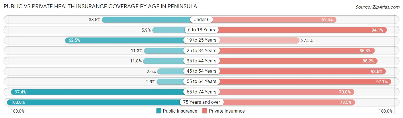 Public vs Private Health Insurance Coverage by Age in Peninsula