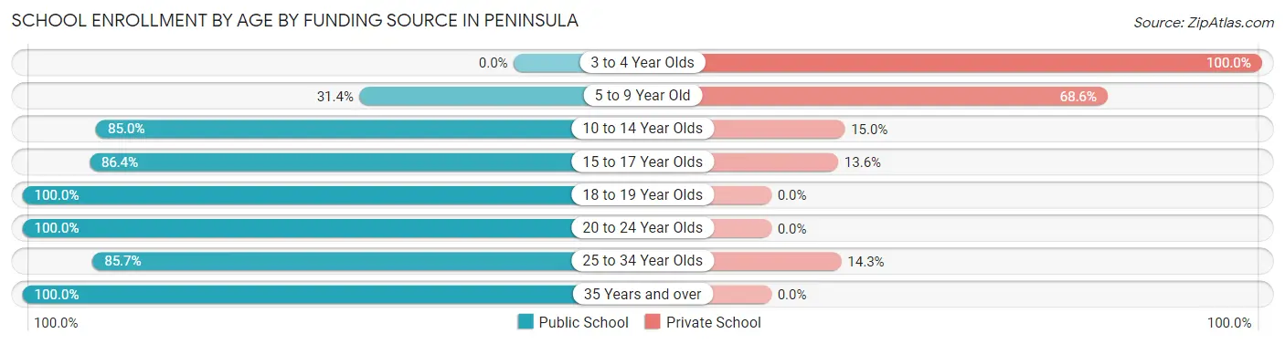 School Enrollment by Age by Funding Source in Peninsula