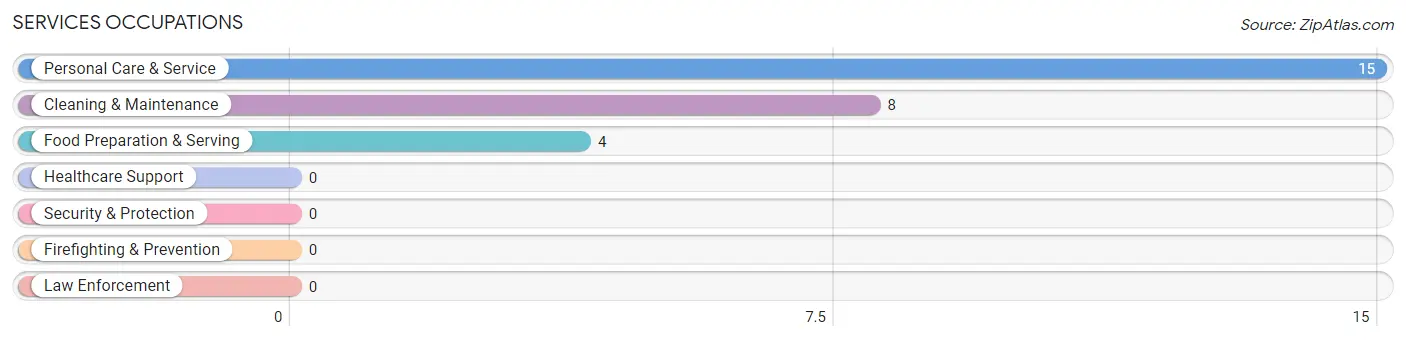 Services Occupations in Peninsula