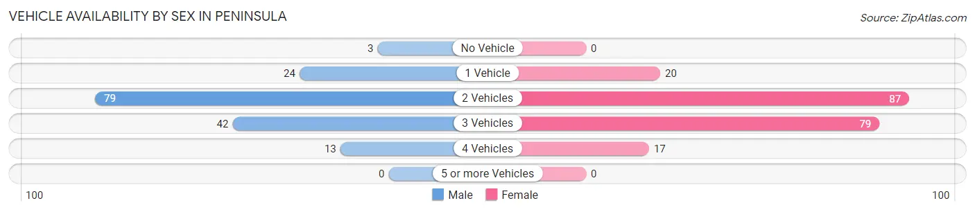 Vehicle Availability by Sex in Peninsula
