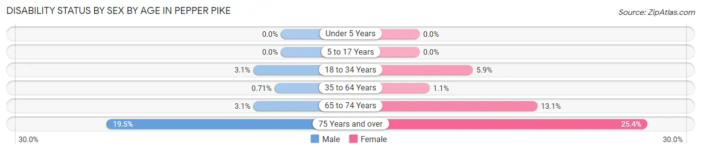 Disability Status by Sex by Age in Pepper Pike