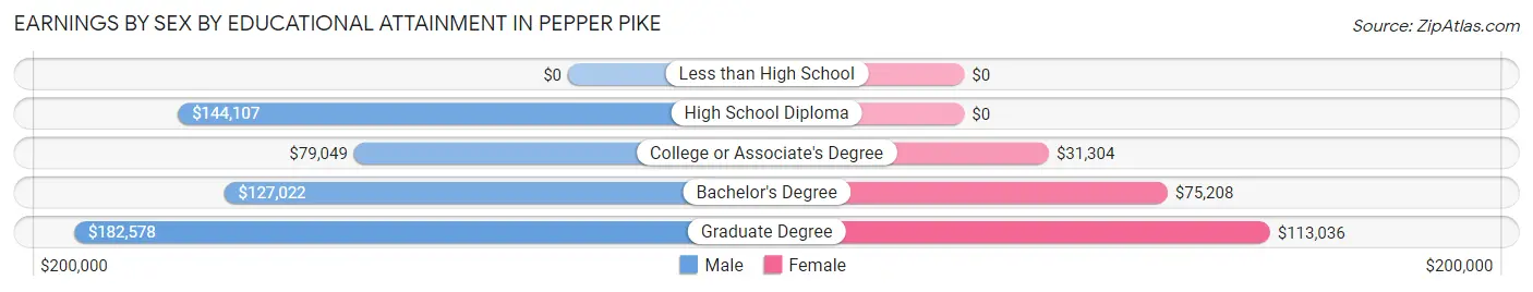 Earnings by Sex by Educational Attainment in Pepper Pike