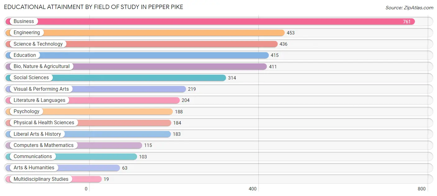 Educational Attainment by Field of Study in Pepper Pike