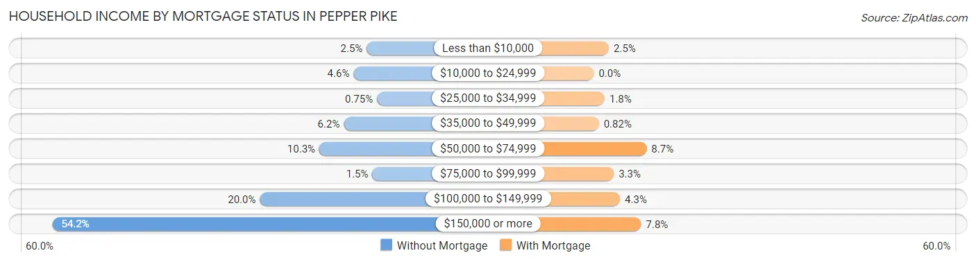 Household Income by Mortgage Status in Pepper Pike