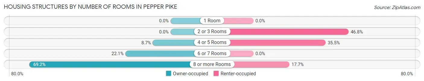 Housing Structures by Number of Rooms in Pepper Pike