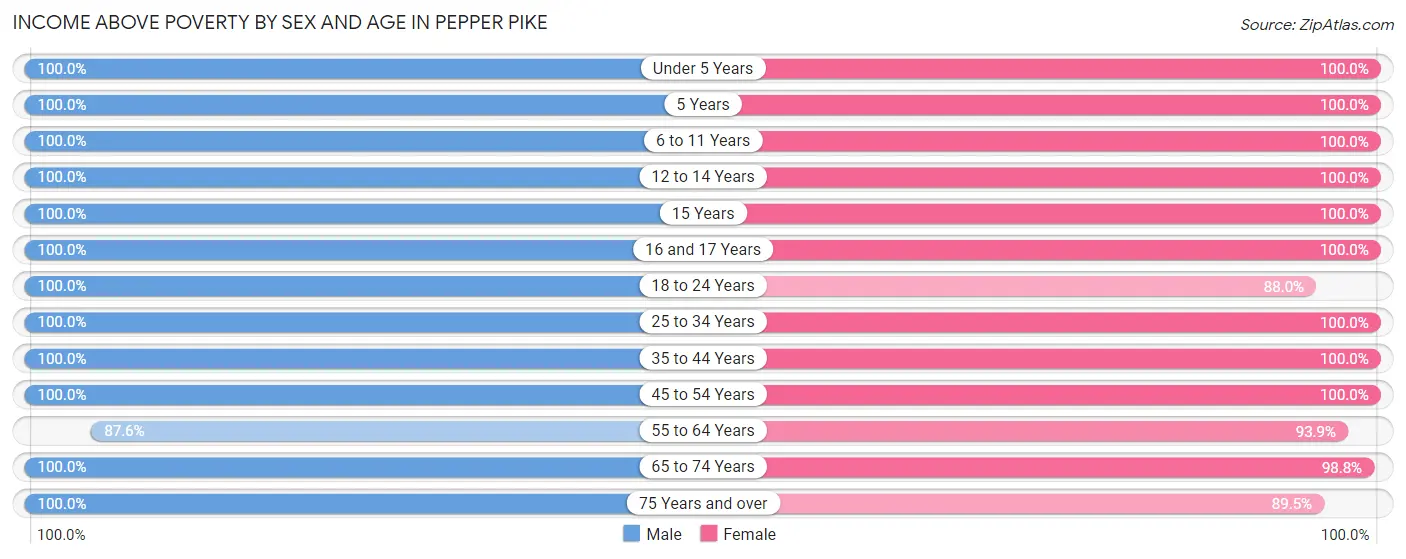Income Above Poverty by Sex and Age in Pepper Pike