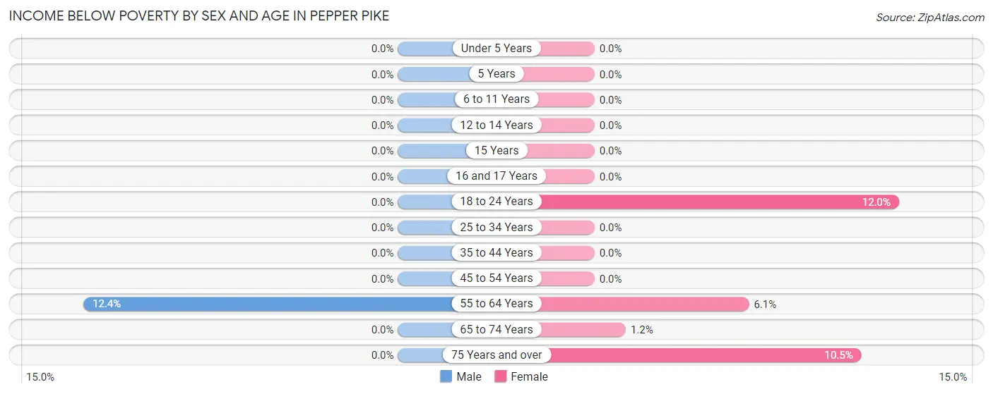 Income Below Poverty by Sex and Age in Pepper Pike