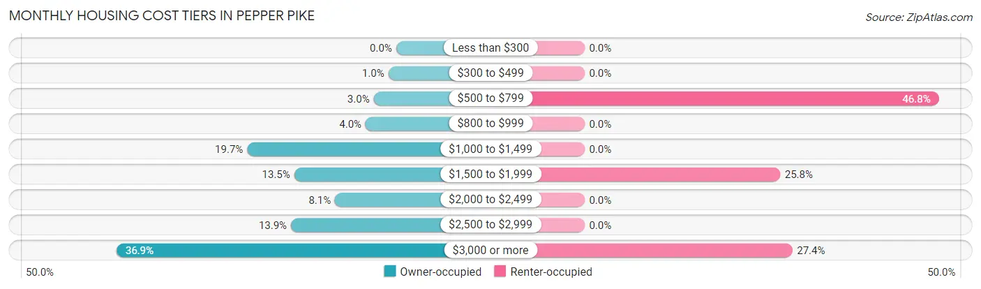 Monthly Housing Cost Tiers in Pepper Pike