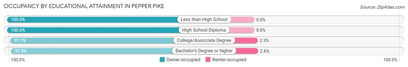 Occupancy by Educational Attainment in Pepper Pike