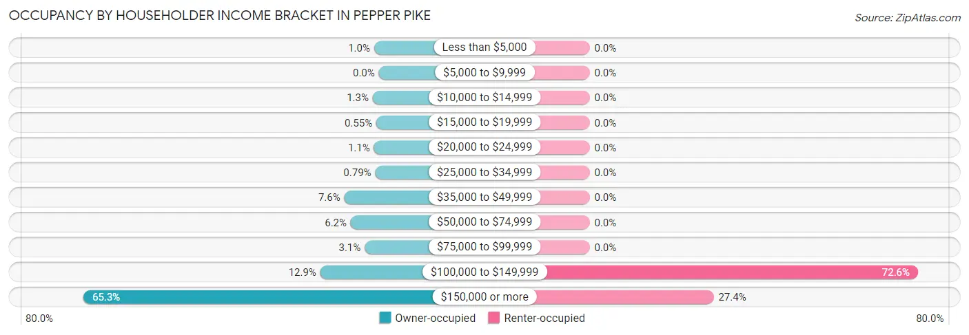 Occupancy by Householder Income Bracket in Pepper Pike