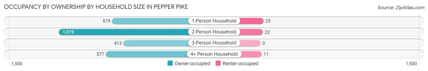 Occupancy by Ownership by Household Size in Pepper Pike