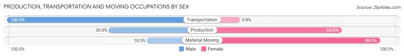 Production, Transportation and Moving Occupations by Sex in Pepper Pike