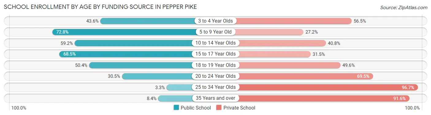 School Enrollment by Age by Funding Source in Pepper Pike
