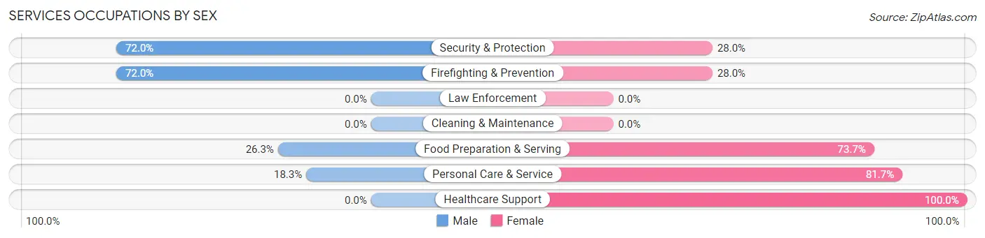 Services Occupations by Sex in Pepper Pike