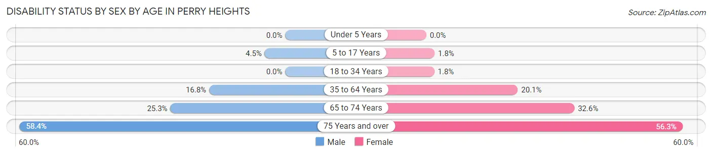 Disability Status by Sex by Age in Perry Heights