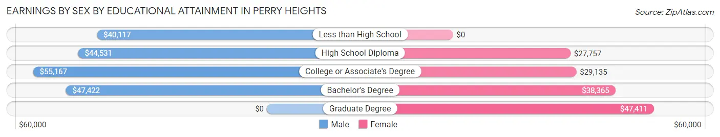 Earnings by Sex by Educational Attainment in Perry Heights