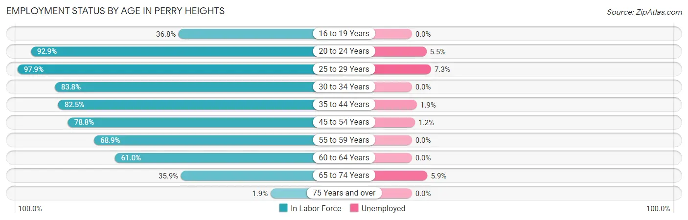 Employment Status by Age in Perry Heights