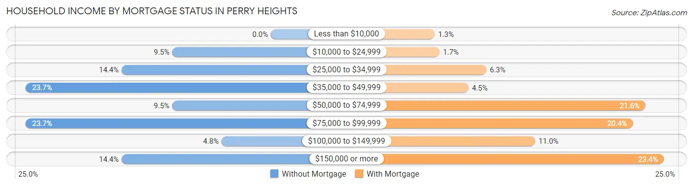 Household Income by Mortgage Status in Perry Heights