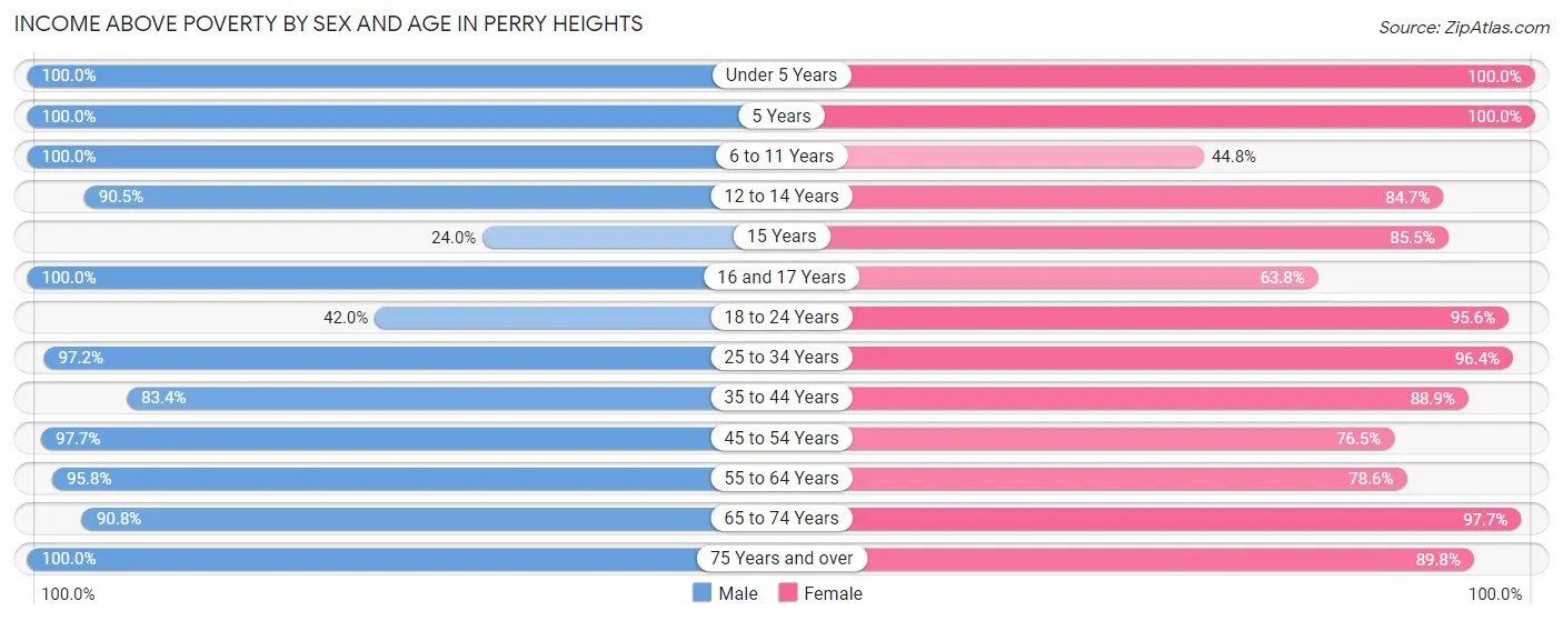 Income Above Poverty by Sex and Age in Perry Heights