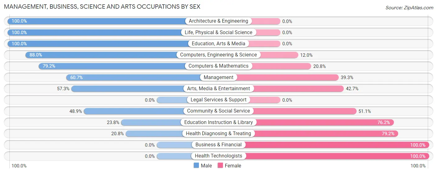 Management, Business, Science and Arts Occupations by Sex in Perry Heights