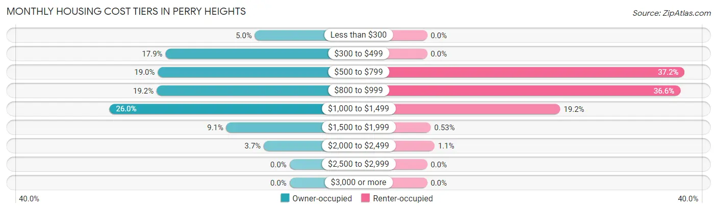 Monthly Housing Cost Tiers in Perry Heights
