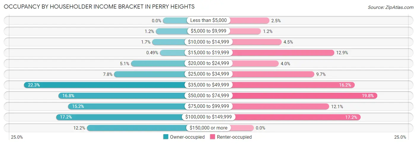 Occupancy by Householder Income Bracket in Perry Heights