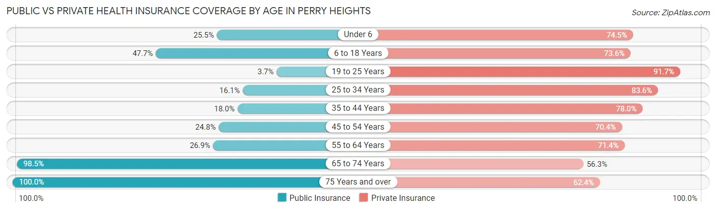 Public vs Private Health Insurance Coverage by Age in Perry Heights