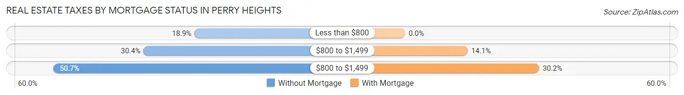 Real Estate Taxes by Mortgage Status in Perry Heights