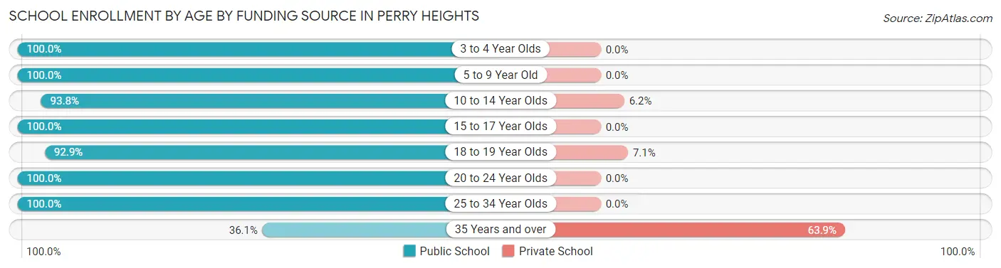 School Enrollment by Age by Funding Source in Perry Heights