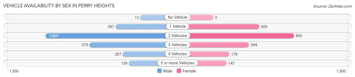 Vehicle Availability by Sex in Perry Heights