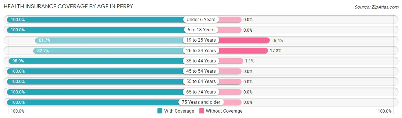Health Insurance Coverage by Age in Perry